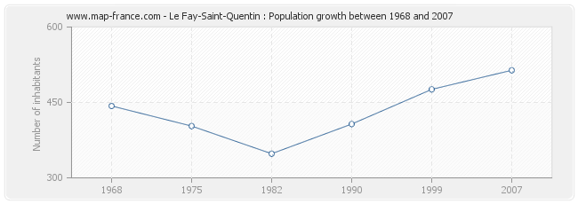 Population Le Fay-Saint-Quentin
